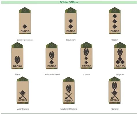 military ranks in order in kenya